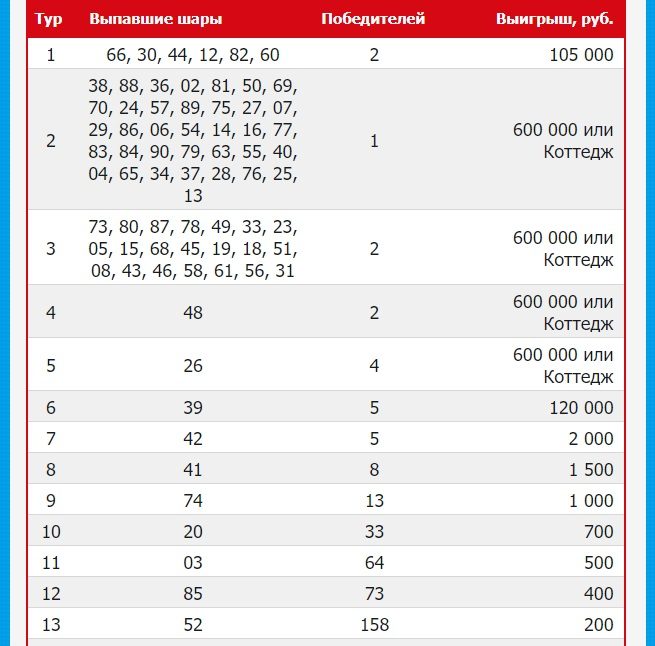 Тираж лотереи русское. Русское лото таблица выигрышей последнего. Русское лото тираж 1453. Какие шары не выпали в жилищной лотерее сегодня. Таблица розыгрыша русское лото.