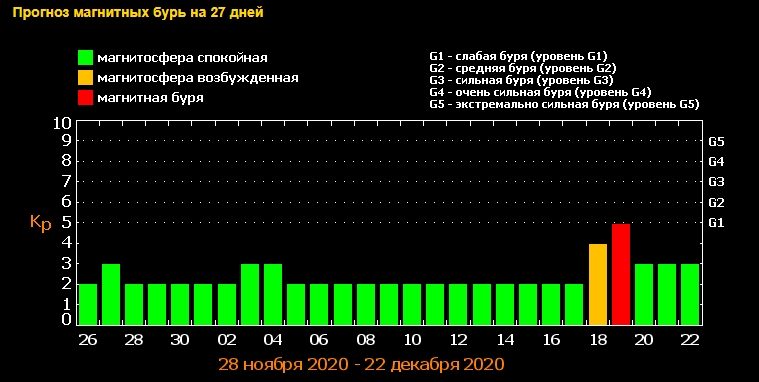 Ноябрь магнитные бури и неблагоприятные дни. Магнитные бури в декабре. Когда магнитная буря. Магнитные бури в январе 2022 года и неблагоприятные дни.