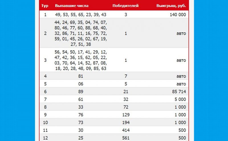 Лотерея лото результаты тиражей. Русское лото тираж. Выпавшие числа лотереи. Не выпавшие числа в русском лото. Русское лото сегодняшний тираж.