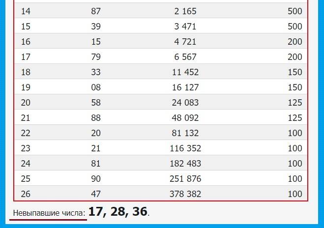 Результаты лото 1 января. Русское лото таблица выигрышей 1369. Русское лото тираж 1370. Русское лото 10 января 2021. Билет русское лото 1370 тираж.