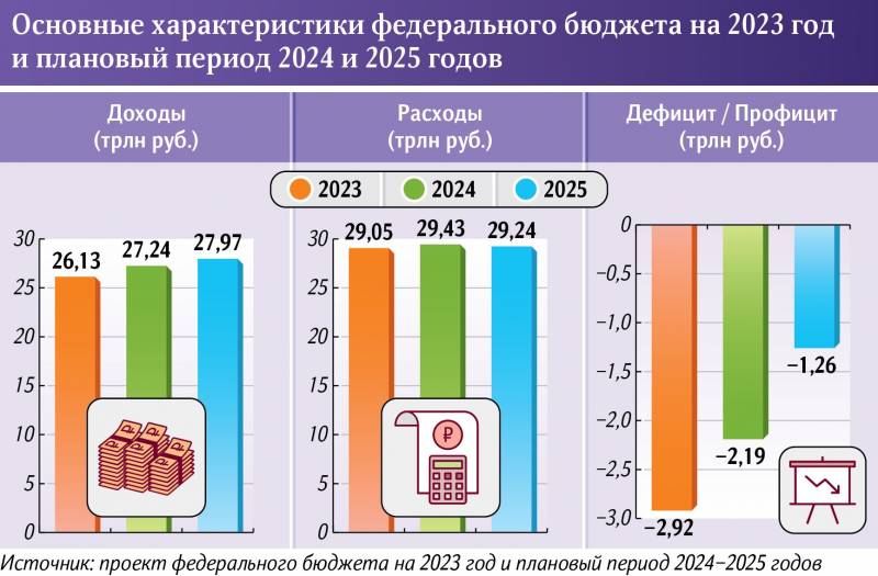 Проект федерального бюджета на 2023 год и плановый период 2024 и 2025 годов