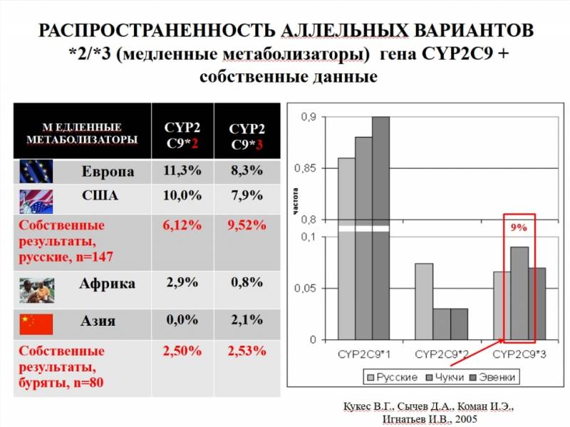 Влияние генетических факторов